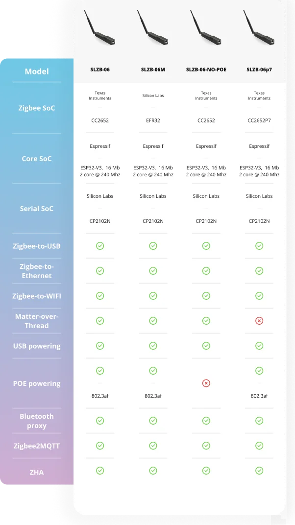 SMLIGHT SLZB-06/M/P7/P10 Zigbee 3.0 Gateway – Ethernet, WiFi, USB & PoE Coordinator for Home Assistant