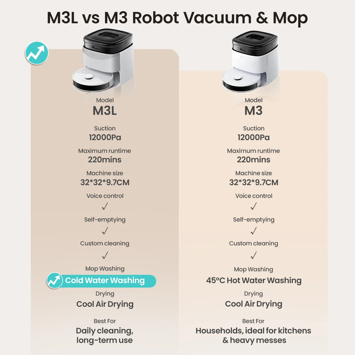 Lefant M3 Robot Vacuum Cleaner with Mapping & Auto Cleaning Station