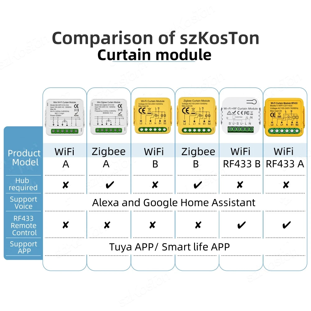 Tuya WiFi ZigBee Smart Curtain Switch Module